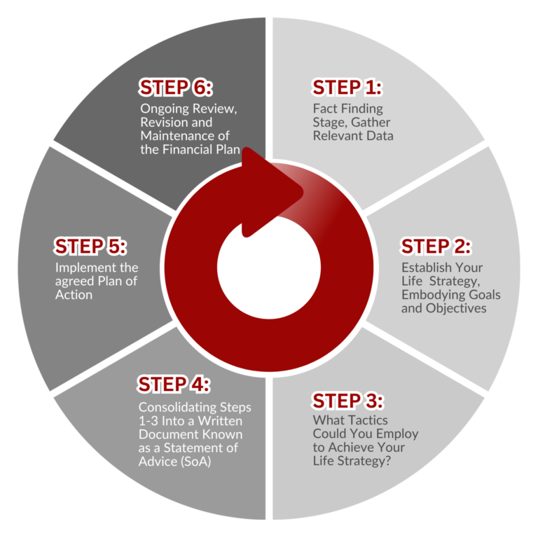 The 6 Steps of Financial Planning